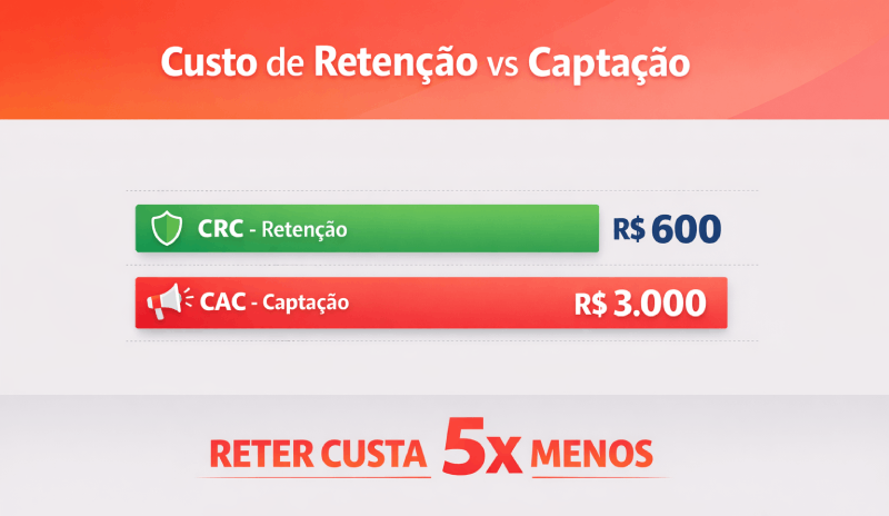Descubra por que o custo de retenção de alunos é 5x menor que captação. Guia completo com cálculos de CAC e CRC, benchmarks e estratégias para IES.