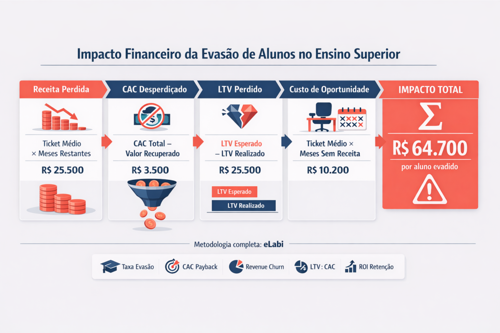Cálculo do impacto financeiro evasão estudantil com fórmulas práticas