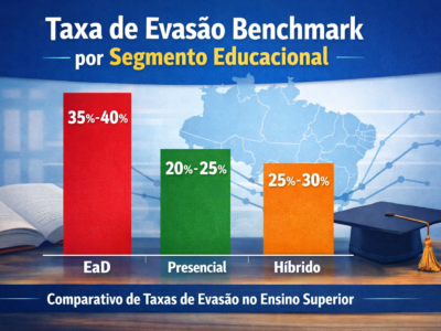 Taxa de evasão benchmark por segmento: veja dados do Censo INEP para EaD, presencial, bacharelado e tecnólogo.