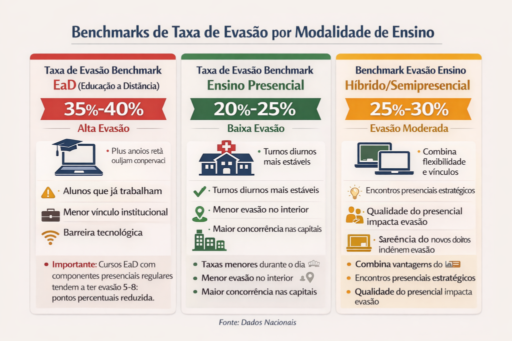 Taxa de evasão benchmark por modalidade de ensino superior no Brasil - comparativo EaD, presencial e híbrido